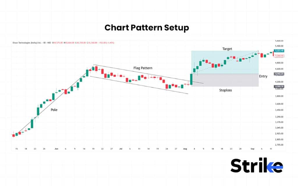 18 Trading Setup to Follow: Essential Guide for Beginners, Intraday & Stock Traders 42 Chart Pattern Setup