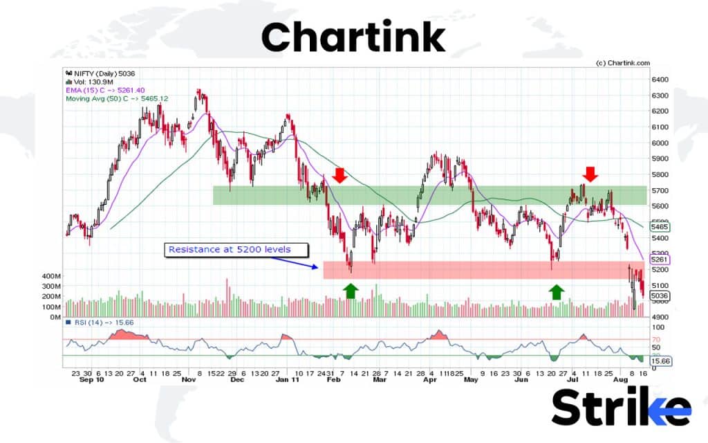 Chartink 20 Essential Trading Softwares for Traders & Investors in India