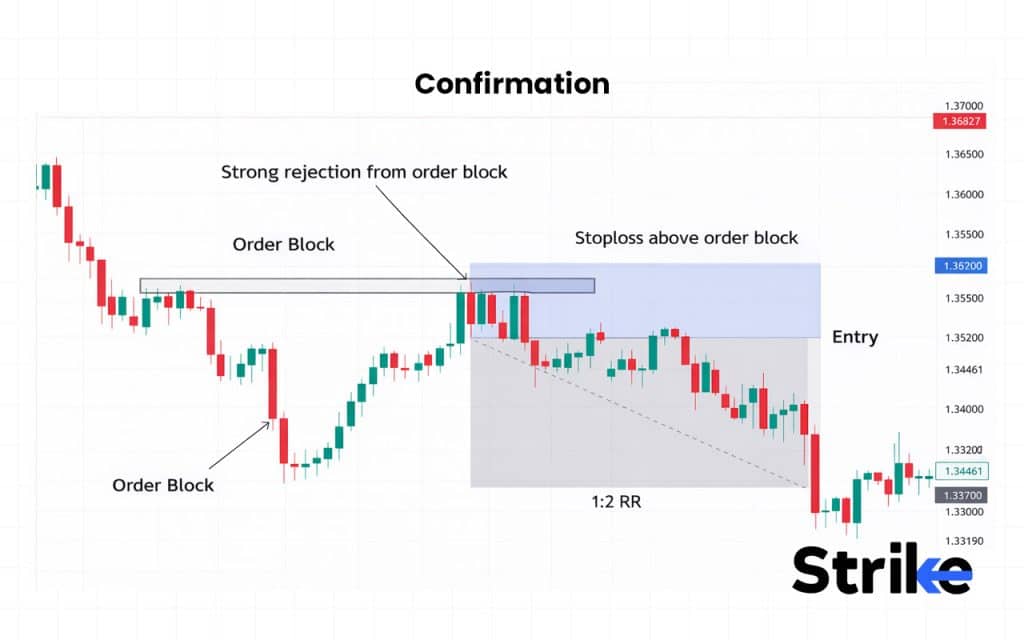 Order Block: Overview, Formation, Types, Identification, Trading Guide 35 Confirmation