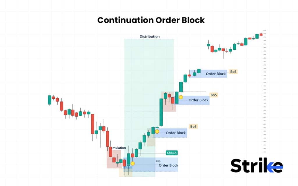 Order Block: Overview, Formation, Types, Identification, Trading Guide 28 Continuation Order Block