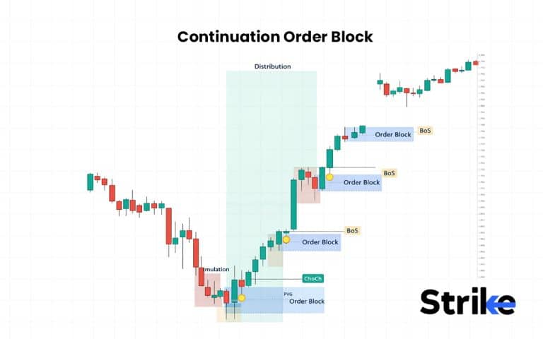 Inversion Order Block Order Block: Overview, Formation, Types, Identification, Trading Guide