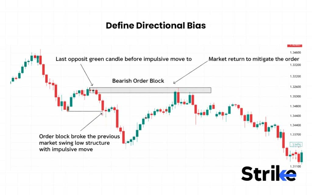 Order Block: Overview, Formation, Types, Identification, Trading Guide 34 Define Directional Bias