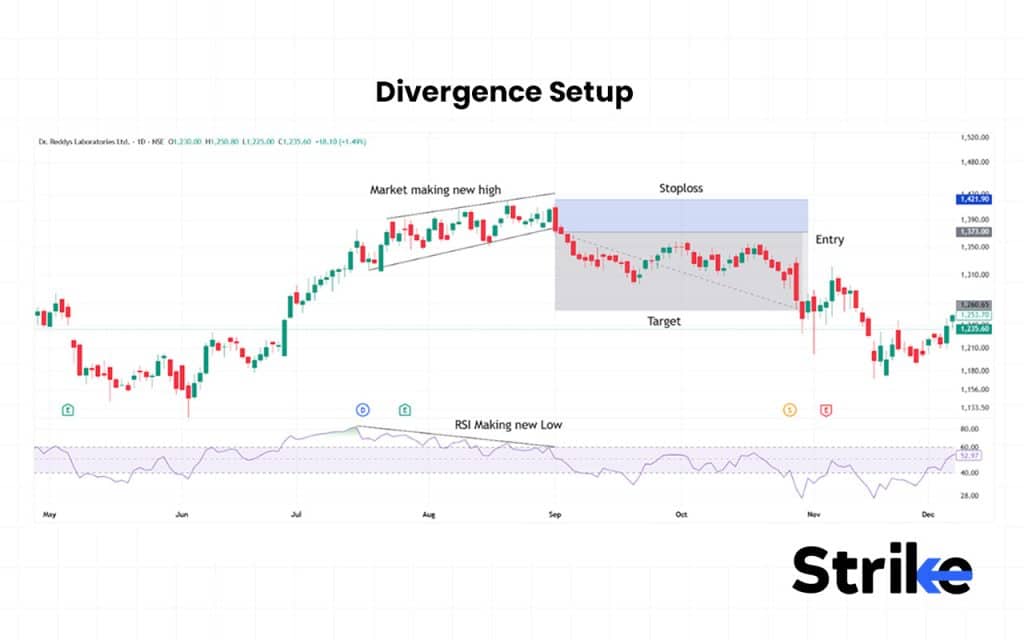 18 Trading Setup to Follow: Essential Guide for Beginners, Intraday & Stock Traders 48 Divergence Setup