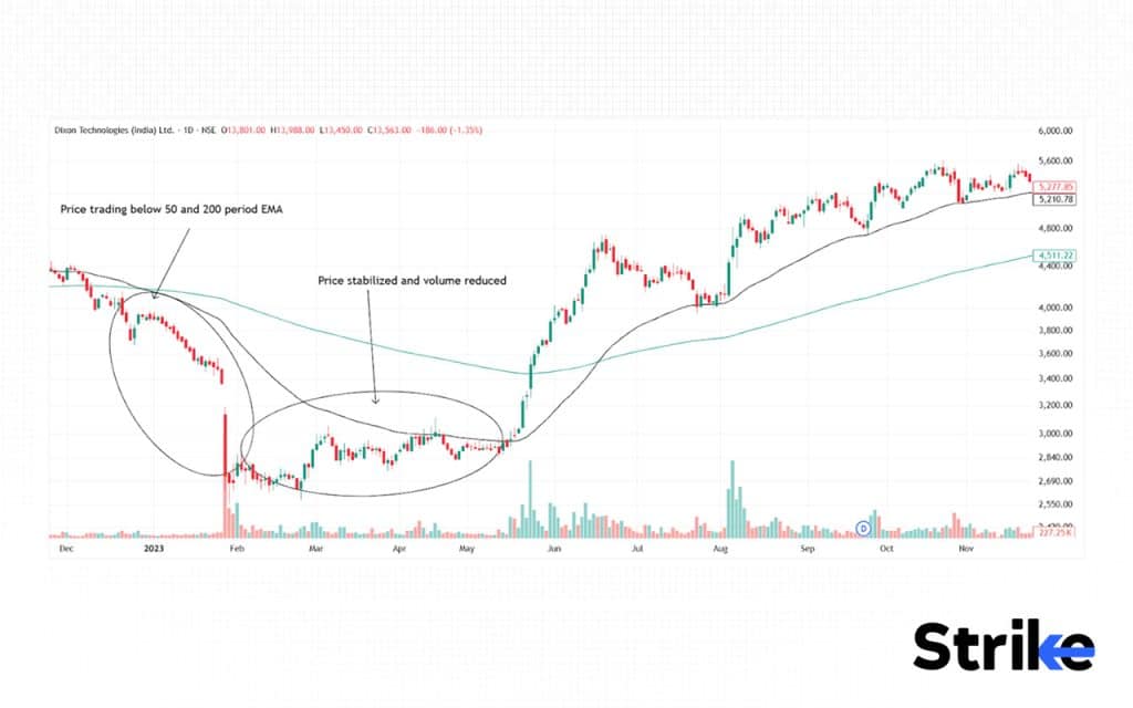 Downtrend Exhaustion