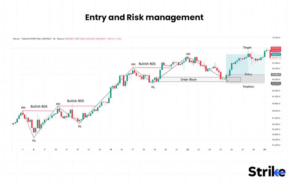 Entry and RIsk management