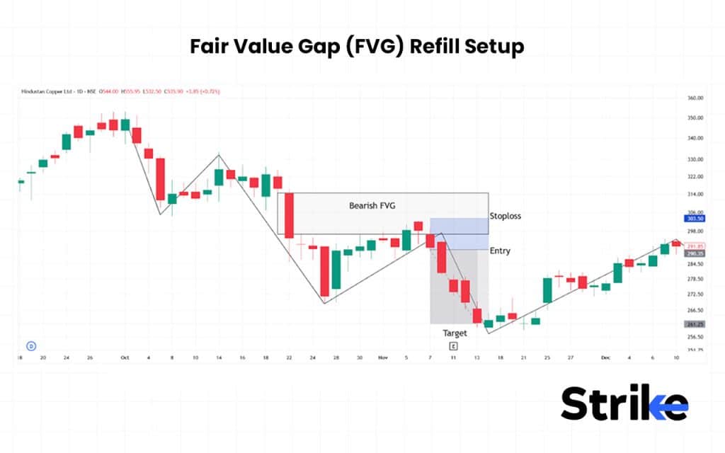 18 Trading Setup to Follow: Essential Guide for Beginners, Intraday & Stock Traders 46 Fair Value Gap