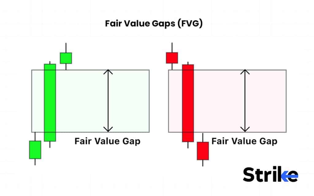 Fair Value Gaps