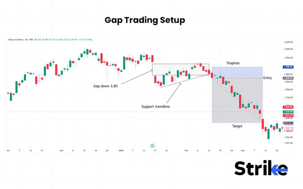 18 Trading Setup to Follow: Essential Guide for Beginners, Intraday & Stock Traders 47 Gap Trading Setup