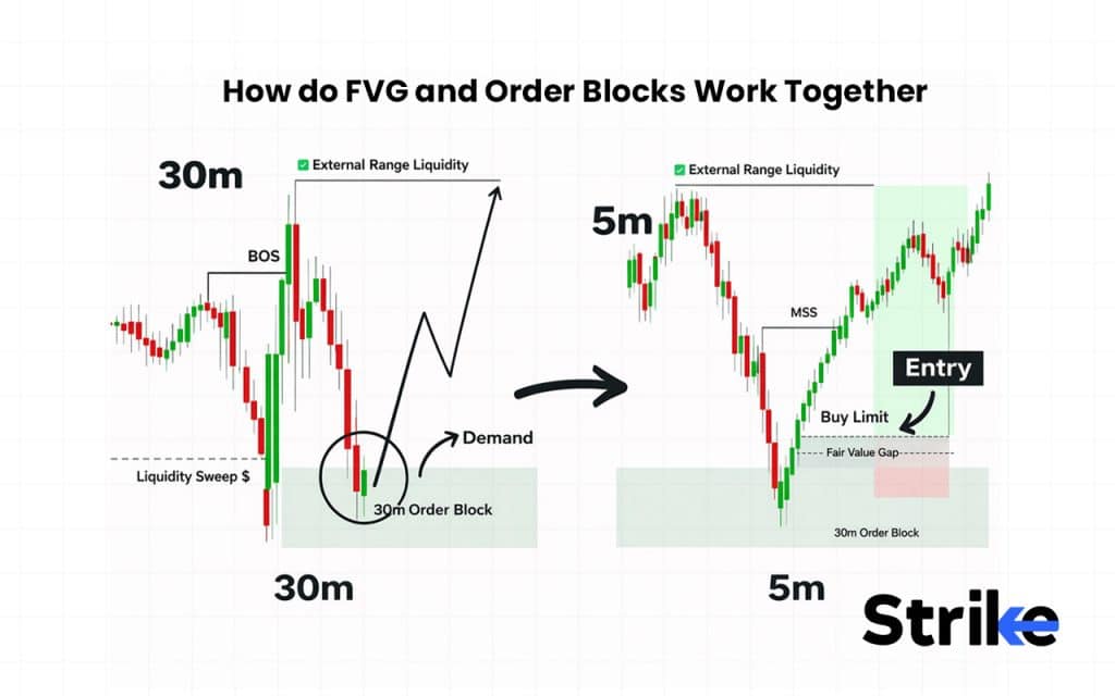 Order Block: Overview, Formation, Types, Identification, Trading Guide 36 How do FVG and Order Blocks Work Together