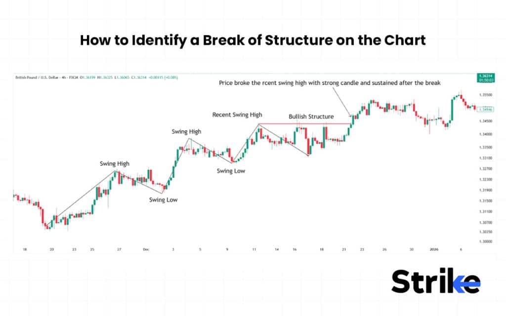 How to Identify a Break of Structure on the Chart