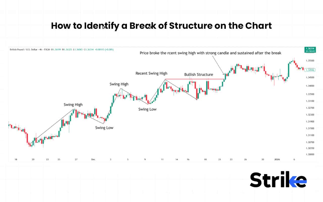 Break Of Structure BOS Meaning 5 Types Trading Strategy With 