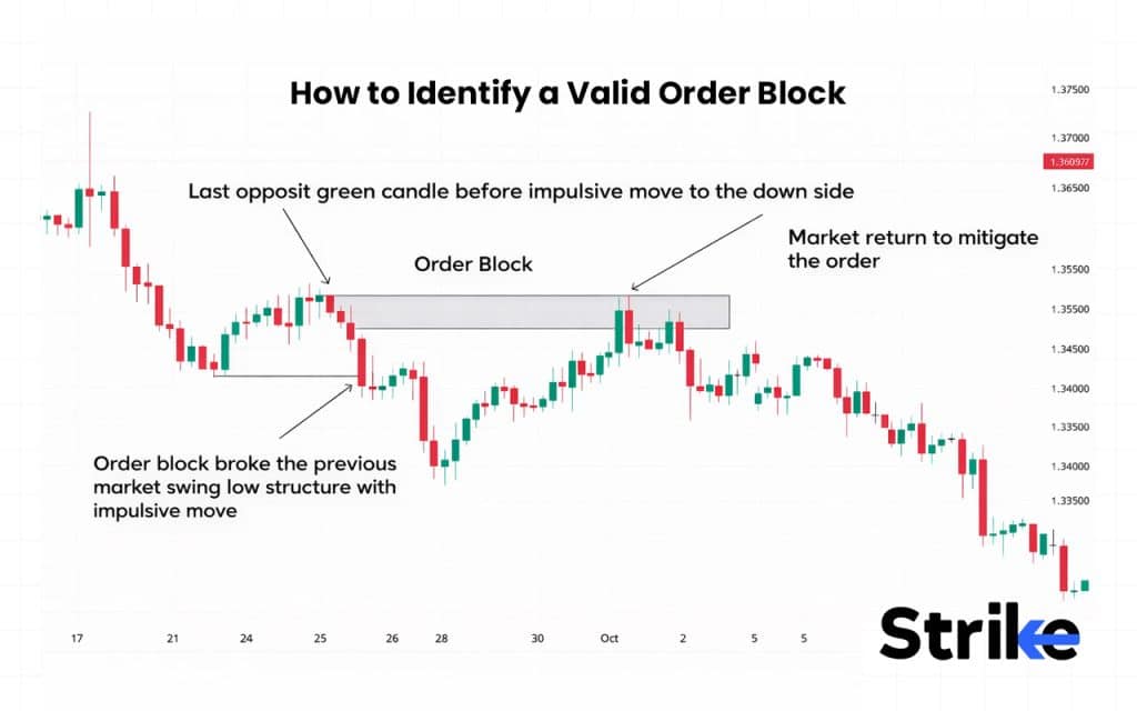 Order Block: Overview, Formation, Types, Identification, Trading Guide 32 How to Identify a Valid Order Block