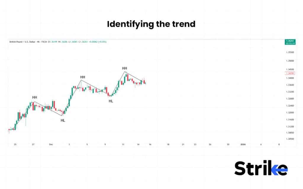 Identifying the trend