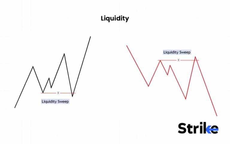 Smart Money Concepts (SMC): 12 Core Principals with Trading Guide