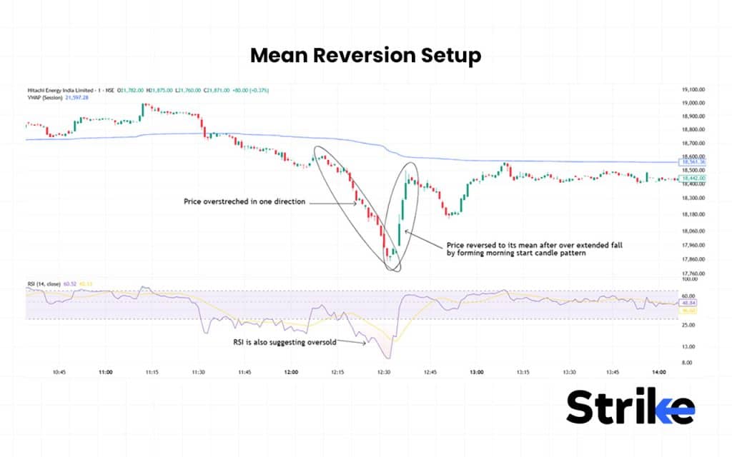 18 Trading Setup to Follow: Essential Guide for Beginners, Intraday & Stock Traders 50 Mean Reversion Setup