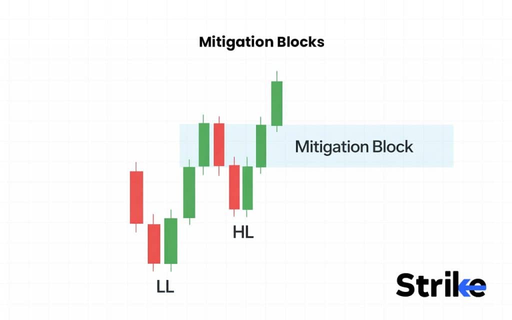 Order Block: Overview, Formation, Types, Identification, Trading Guide 31 Mitigation Blocks