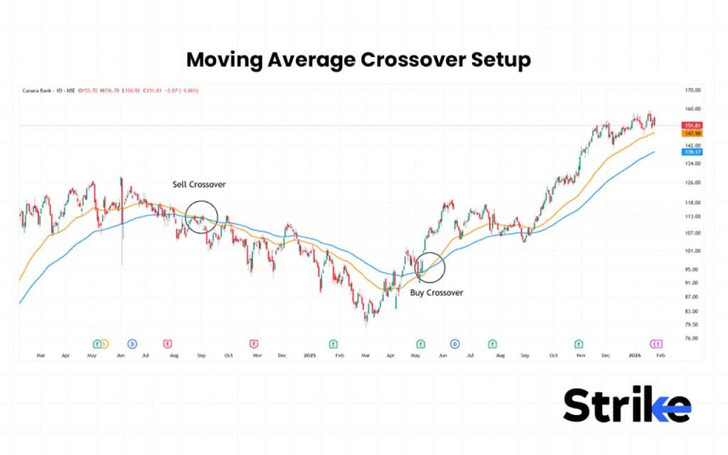 18 Trading Setup to Follow: Essential Guide for Beginners, Intraday & Stock Traders 45 Moving Average Crossover Setup