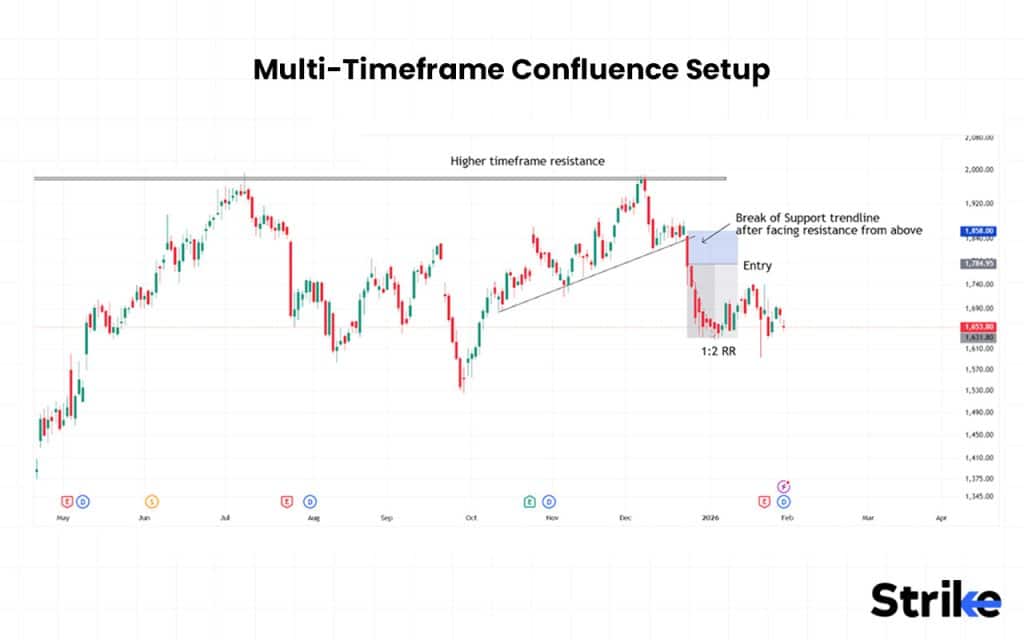 18 Trading Setup to Follow: Essential Guide for Beginners, Intraday & Stock Traders 53 Multi-Timeframe Confluence Setup