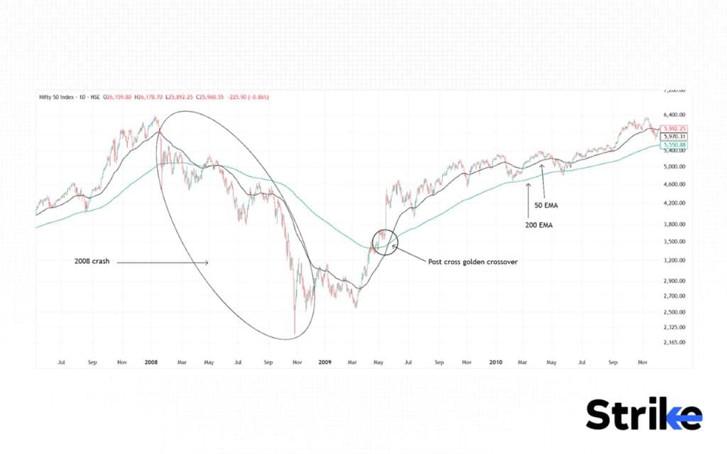 Golden Cross: Stages, Identification, Examples, Trading Strategy, Indicator with Settings 120 Nifty 50 Golden Cross – April 2009