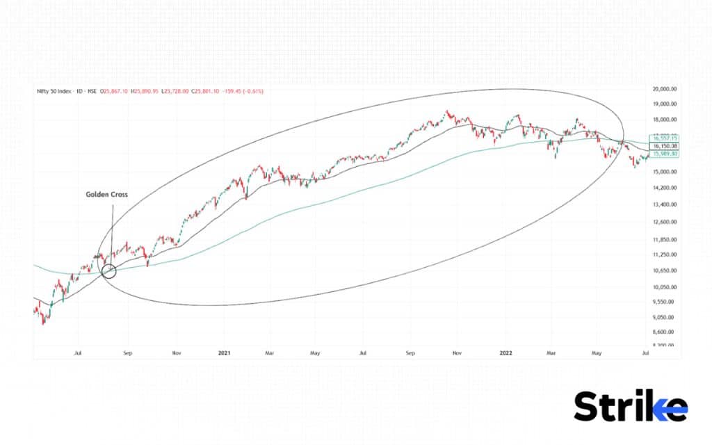 Golden Cross: Stages, Identification, Examples, Trading Strategy, Indicator with Settings 122 Nifty 50 Golden Cross – March 2020