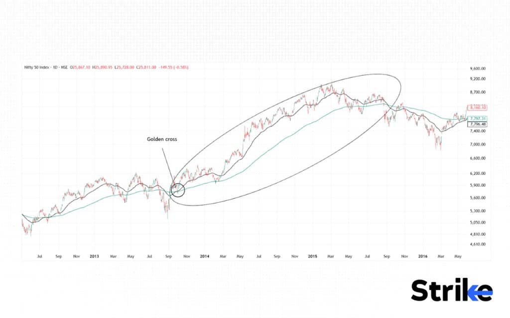 Golden Cross: Stages, Identification, Examples, Trading Strategy, Indicator with Settings 121 Nifty 50 Golden Cross