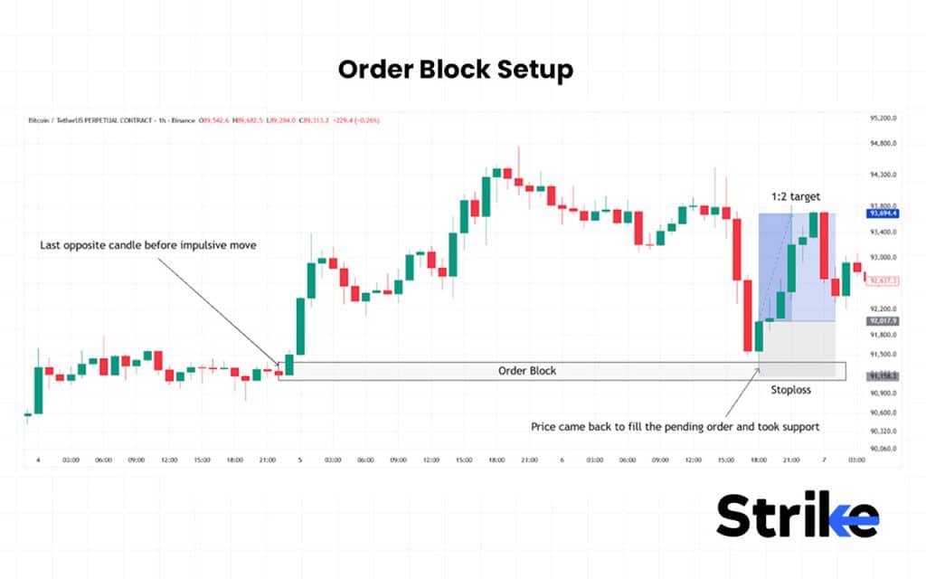 18 Trading Setup to Follow: Essential Guide for Beginners, Intraday & Stock Traders 44 Order Block Setup