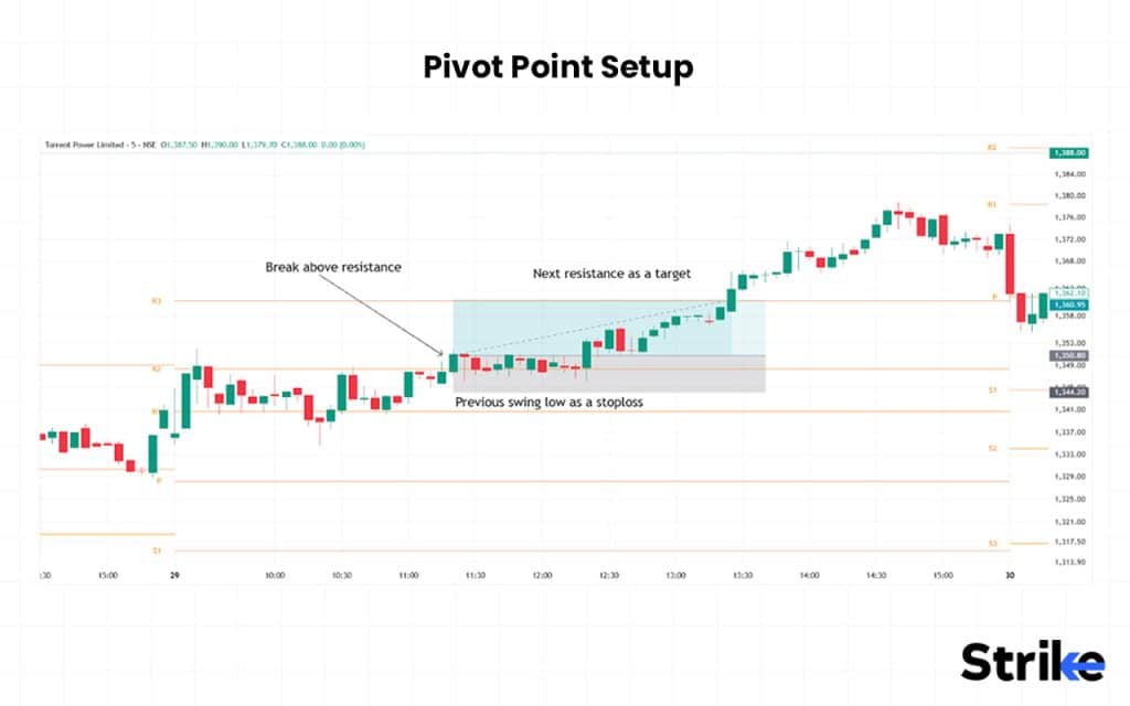 18 Trading Setup to Follow: Essential Guide for Beginners, Intraday & Stock Traders 52 Pivot Point Setup
