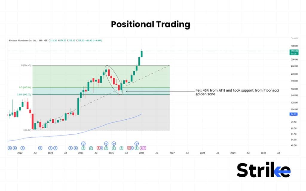 35 Types of Trading in The Stock Market - Complete Guide with Examples 71 Positional Trading