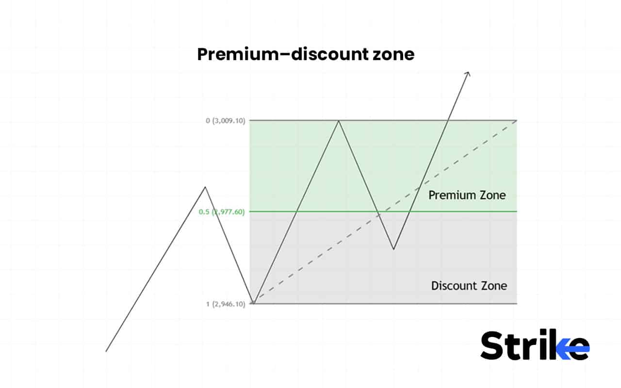 Premium–discount zone
