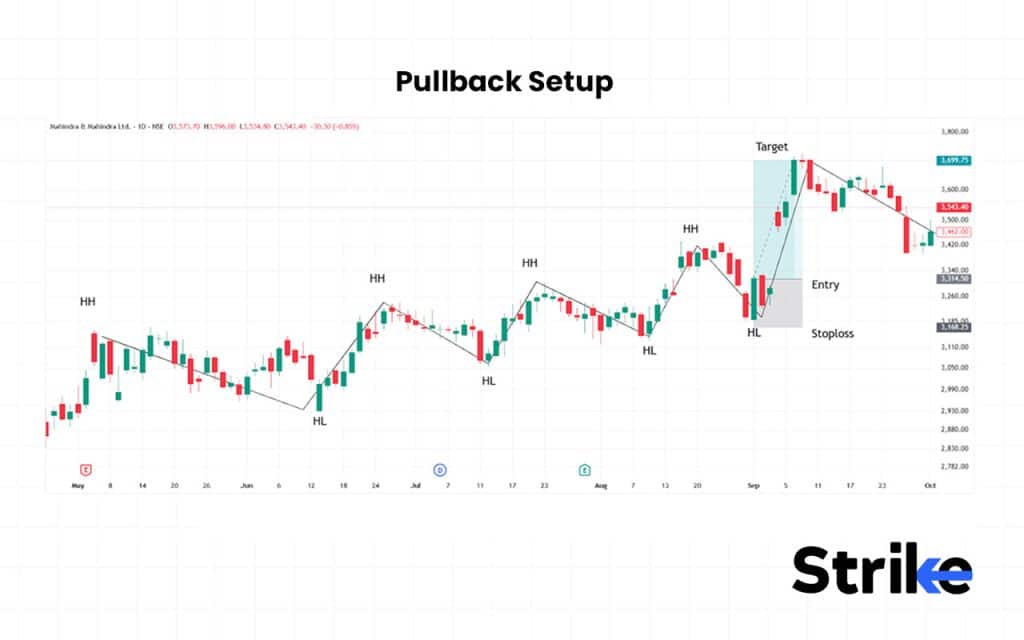 18 Trading Setup to Follow: Essential Guide for Beginners, Intraday & Stock Traders 40 Pullback Setup