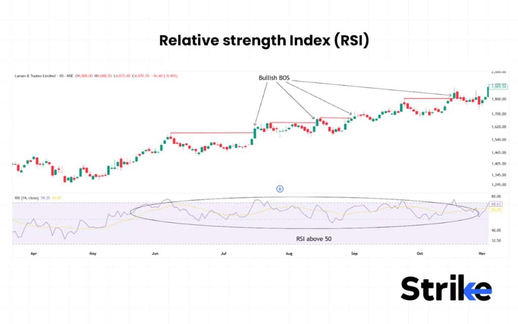 Relative strength Index (RSI)