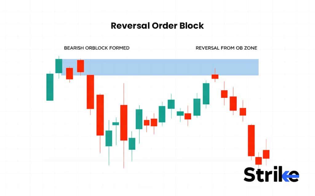 Order Block: Overview, Formation, Types, Identification, Trading Guide 29 Reversal Order Block