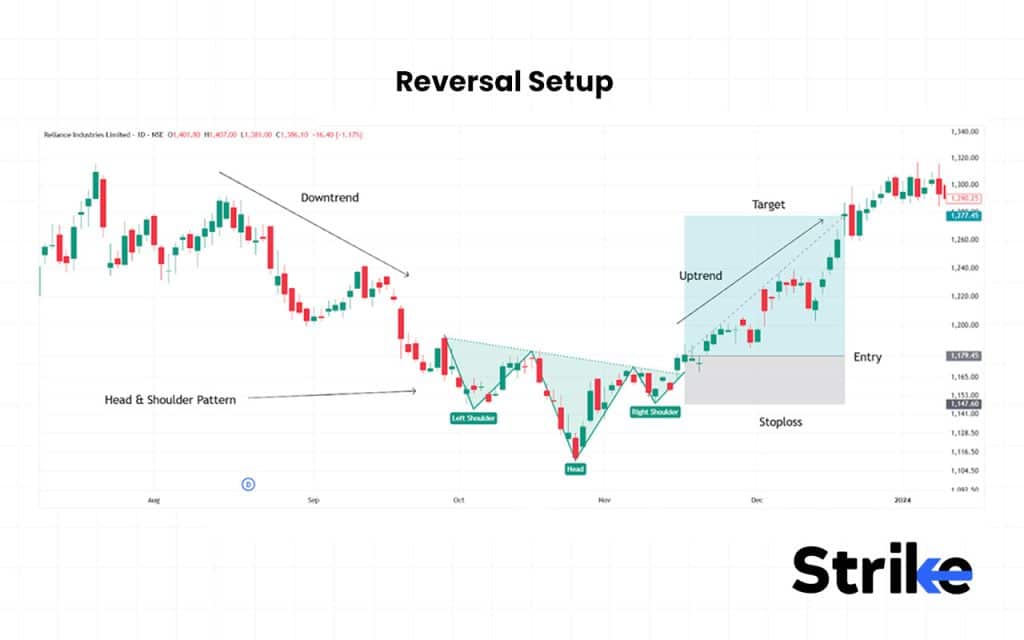 18 Trading Setup to Follow: Essential Guide for Beginners, Intraday & Stock Traders 39 Reversal Setup