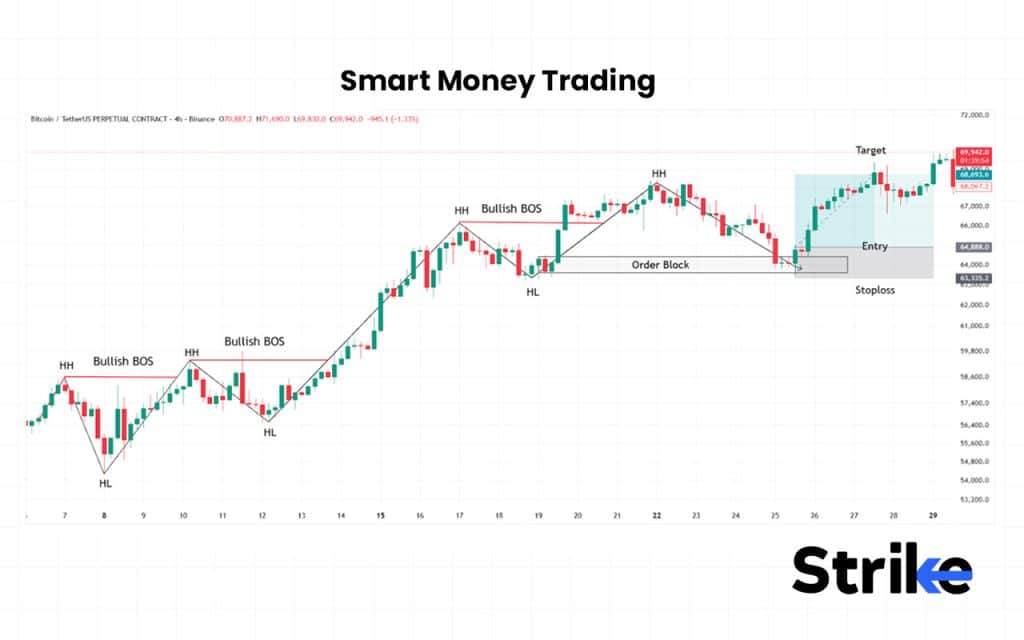 35 Types of Trading in The Stock Market - Complete Guide with Examples 92 Smart Money Trading