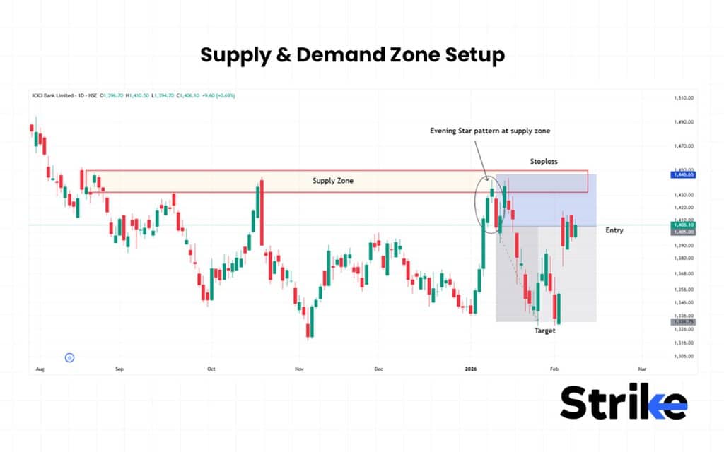 18 Trading Setup to Follow: Essential Guide for Beginners, Intraday & Stock Traders 51 Supply & Demand Zone Setup