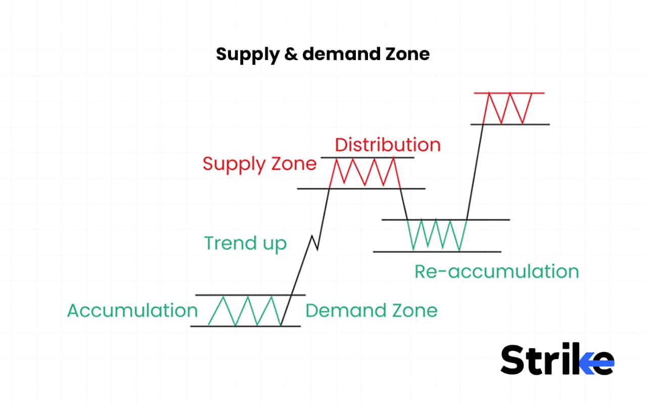 Demand Zone Visual Smart Money Concepts (SMC): 12 Core Principals with Trading Guide
