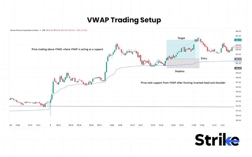 18 Trading Setup to Follow: Essential Guide for Beginners, Intraday & Stock Traders 37 VWAP Trading Setup