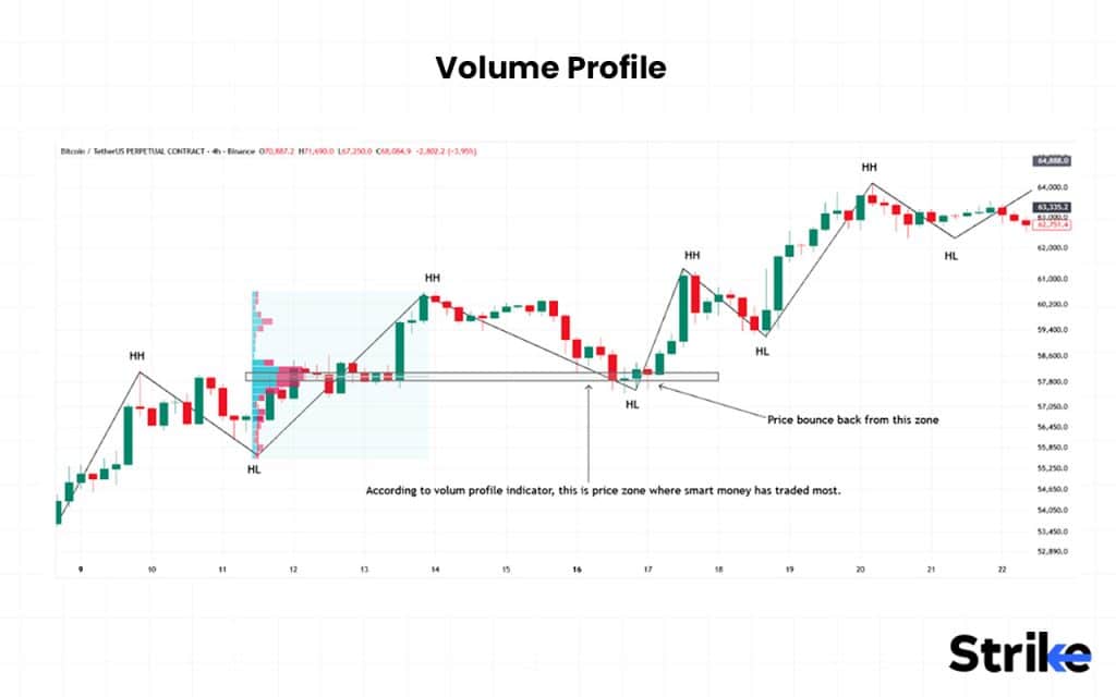 Volume Profile
