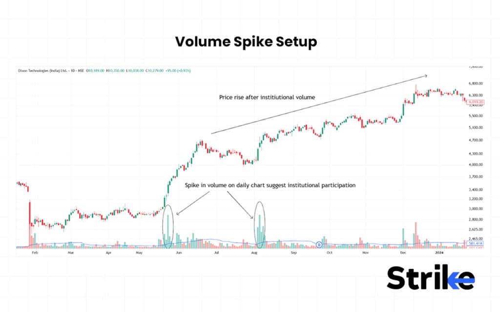 18 Trading Setup to Follow: Essential Guide for Beginners, Intraday & Stock Traders 49 Volume Spike Setup