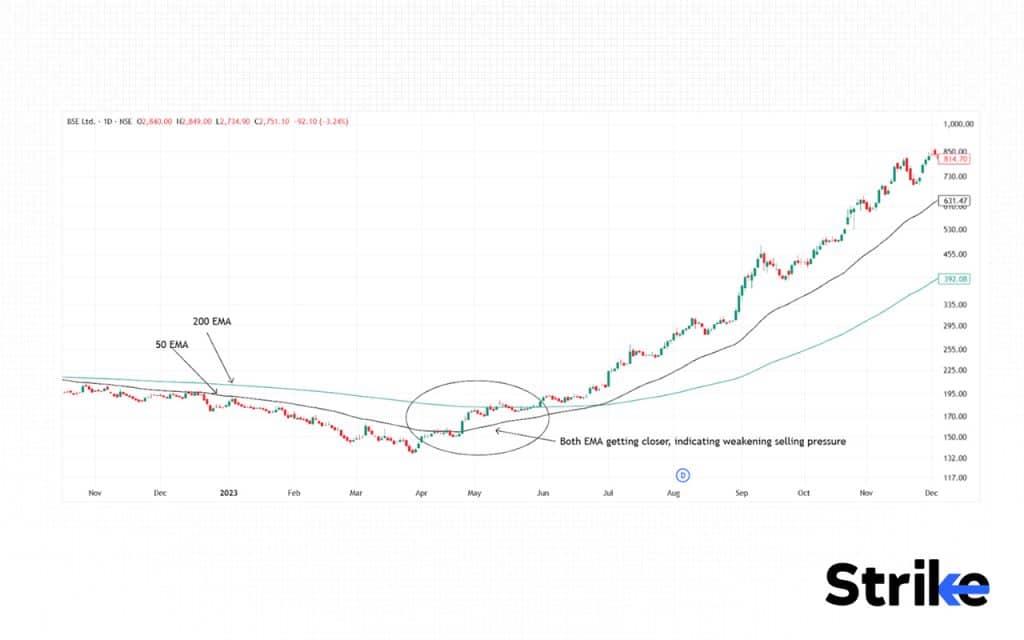 What are the Stages of a Golden Cross