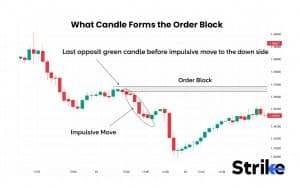 Inversion Order Block Order Block: Overview, Formation, Types, Identification, Trading Guide