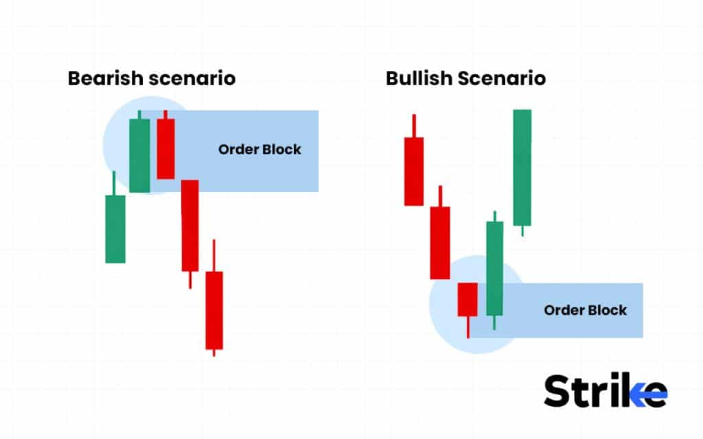 Order Block: Overview, Formation, Types, Identification, Trading Guide 25 What does Order Block Mean