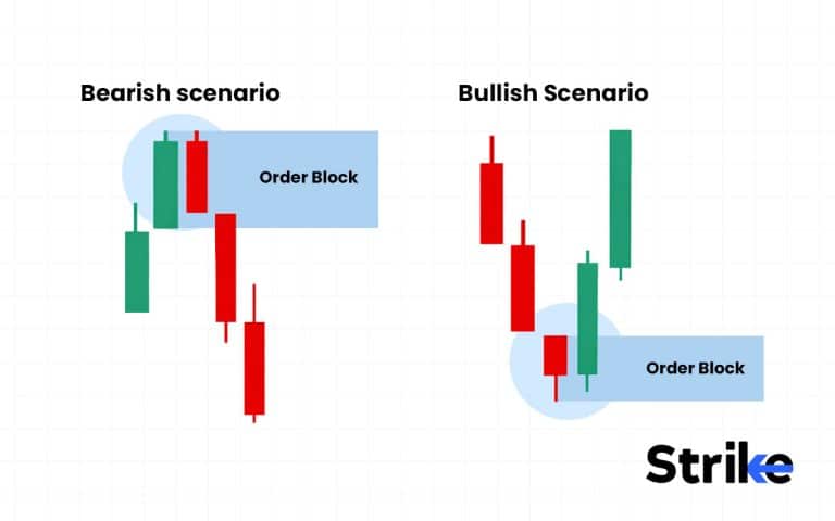 Strong/weak Order Block Example Order Block: Overview, Formation, Types, Identification, Trading Guide