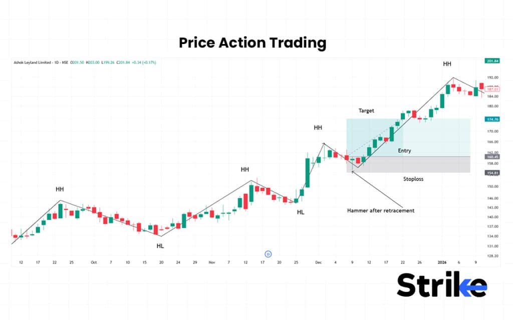 Price Action Trading