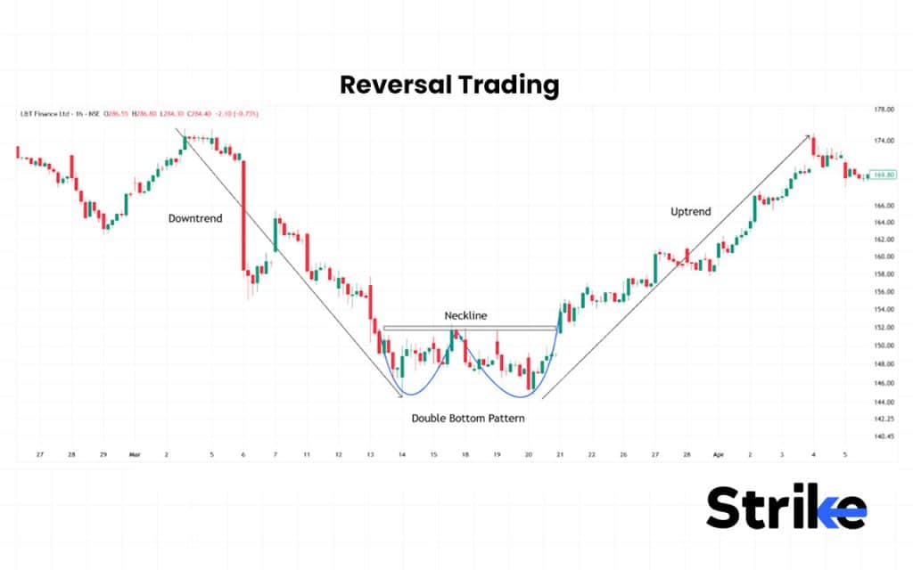 Reversal Trading