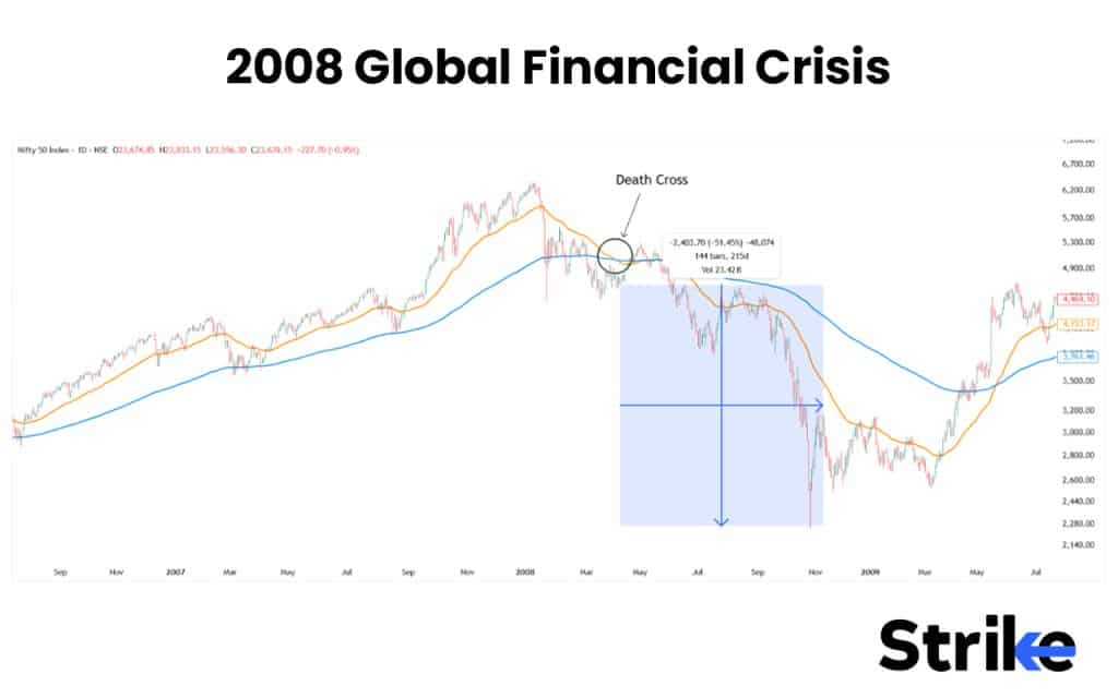Death Cross: Stages, Identification, Examples, Trading Strategy, Indicator with Settings 31 2008 Global Financial Crisis