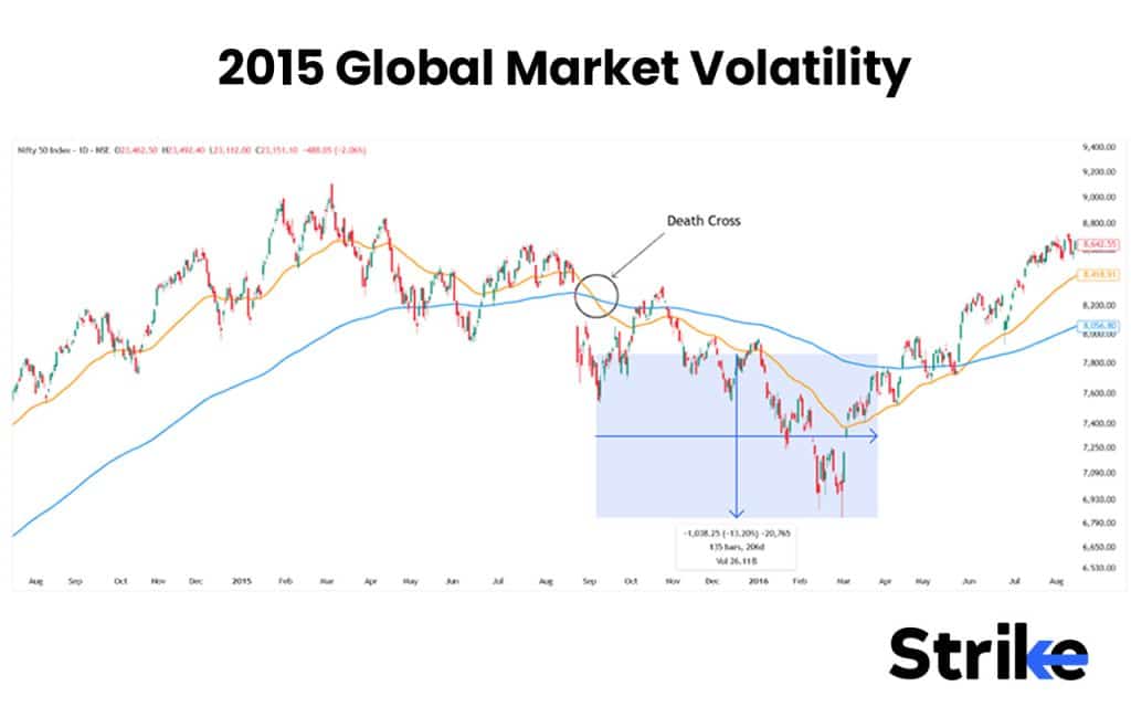 Death Cross: Stages, Identification, Examples, Trading Strategy, Indicator with Settings 32 2015 Global Market Volatility