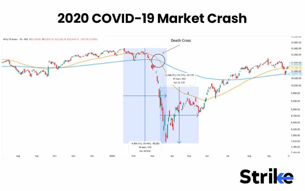 Death Cross: Stages, Identification, Examples, Trading Strategy, Indicator with Settings 33 2020 COVID-19 Market Crash