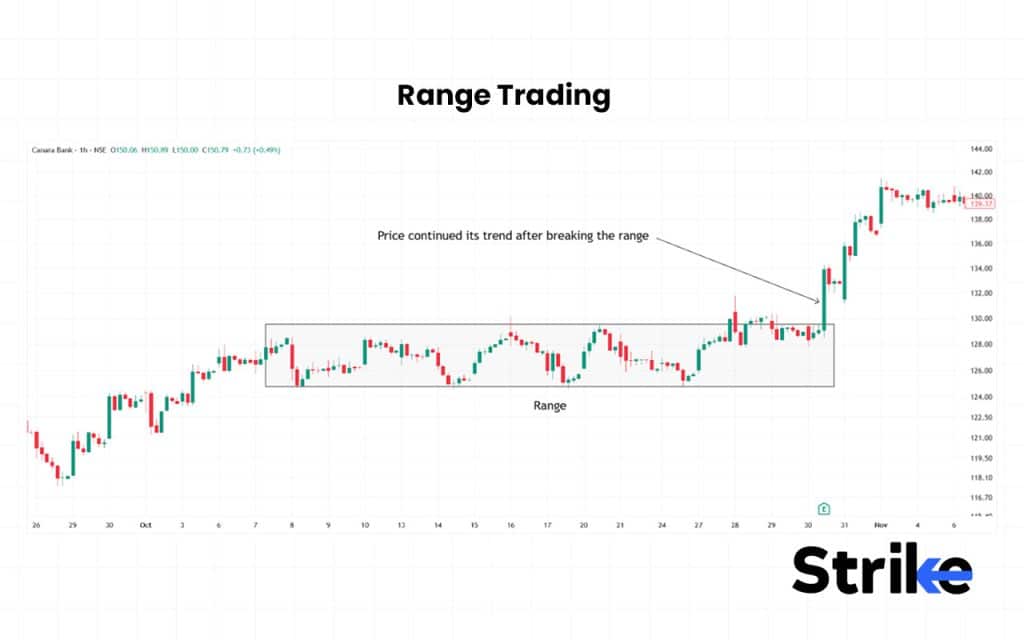 Range Trading