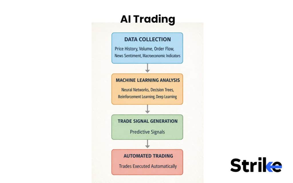 AI Trading